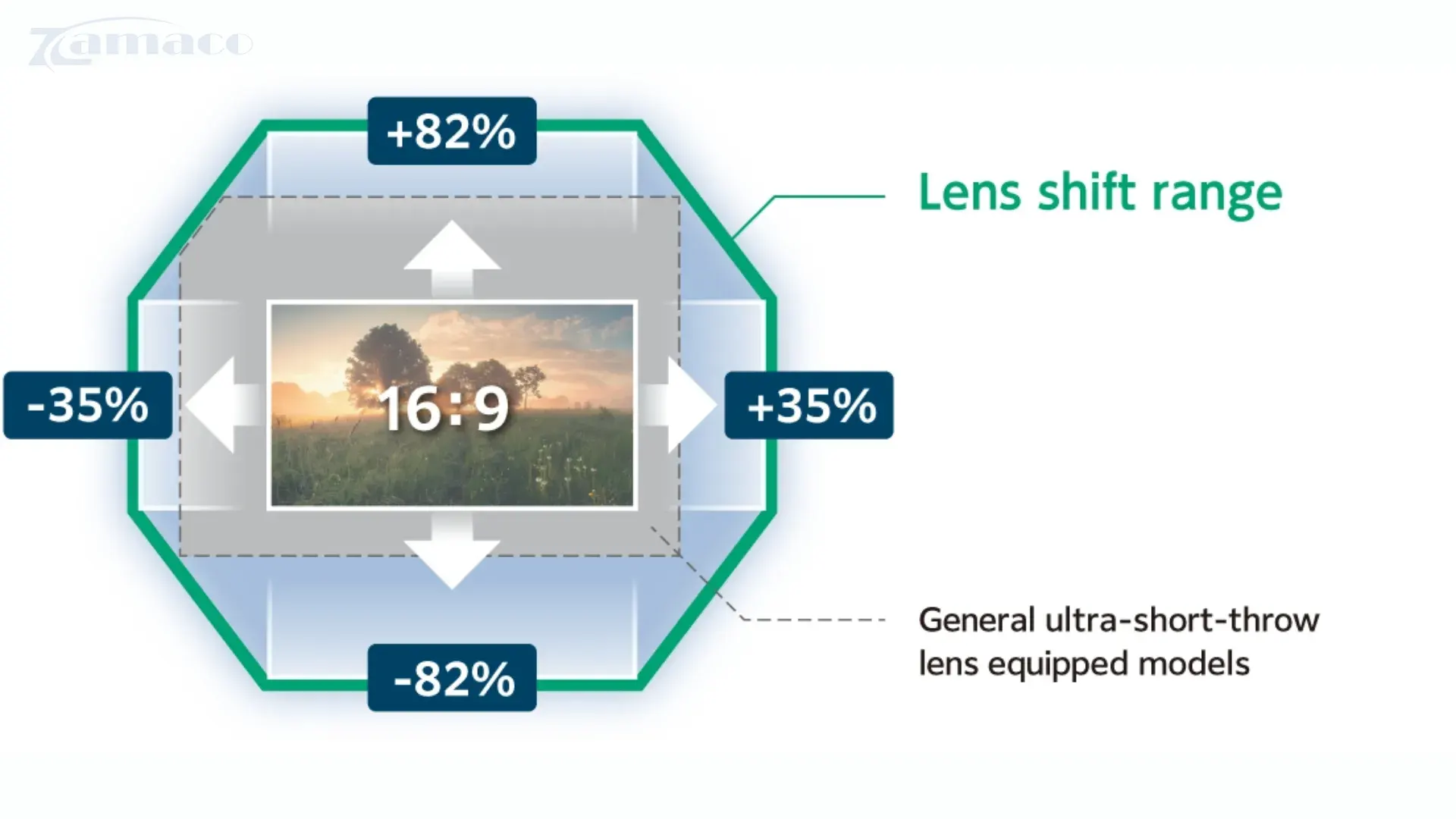 Lens shift ngang ±35% và dọc ±82% – điều chỉnh dễ dàng mà không cần di chuyển máy