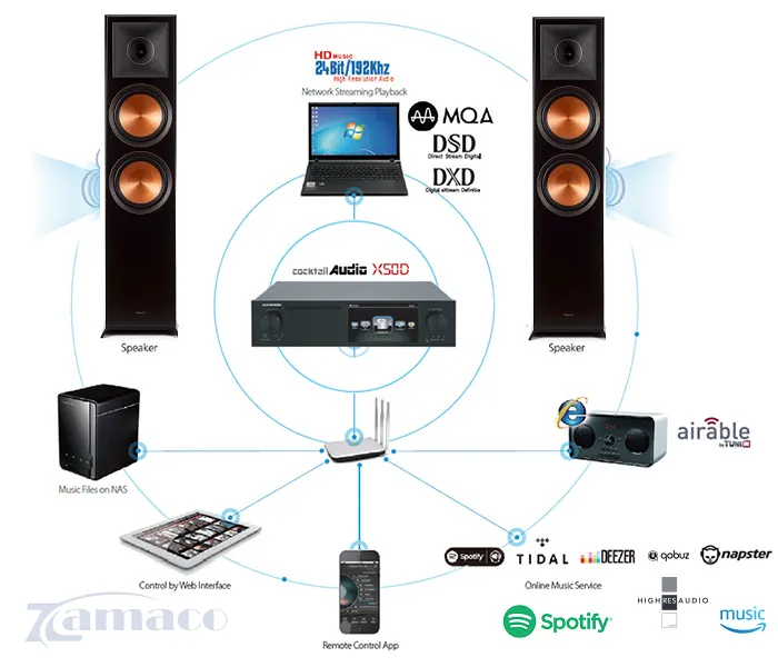 Music Server Cocktail Audio X50D Sơ đồ kết nối Music Server Cocktail Audio X50D với loa, ampli, NAS, laptop và các dịch vụ nhạc trực tuyến như Spotify, Tidal, Deezer, mang đến hệ thống phát nhạc Hi-Res toàn diện.