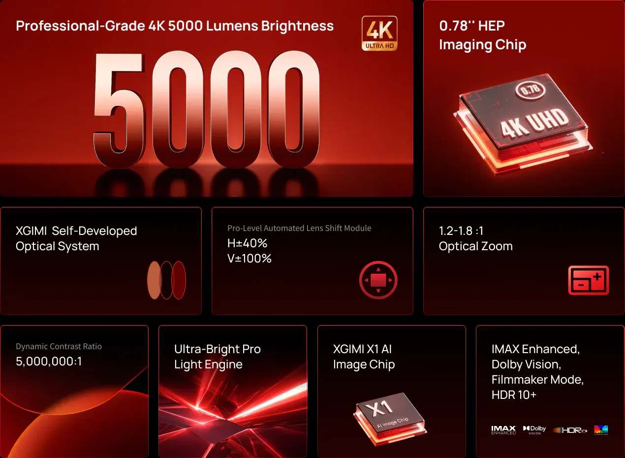 Máy Chiếu XGIMI TITAN Các công nghệ nổi bật của máy chiếu XGIMI TITAN gồm độ sáng 5.000 ISO Lumens, chip DMD 0.78 inch 4K UHD, hệ thống quang học tự phát triển, zoom quang học 1.2–1.8:1, lens shift tự động và hỗ trợ IMAX Enhanced, Dolby Vision, HDR10+.