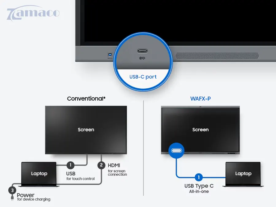 Màn hình tương tác Samsung LH65WAFPLGCXXS 65 inch WAFX-P, hệ điều hành Android. Cổng USB-C 3 trong 1 hỗ trợ điều khiển cảm ứng, kết nối màn hình và sạc thiết bị (tối đa 65W). Giáo viên có thể dex dàng thực hiện bài giảng tương tác chỉ với một sợi cáp.