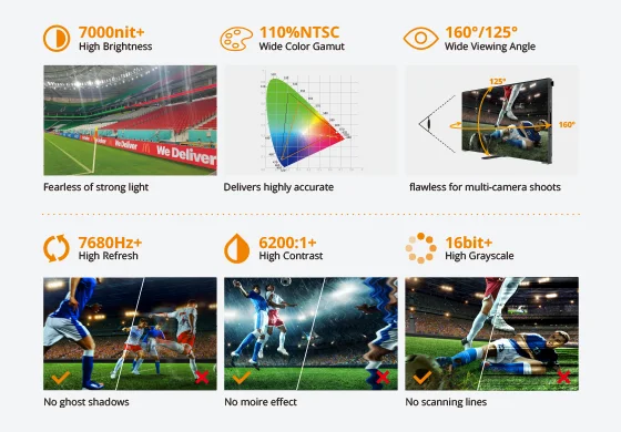Màn hình LED sân vận động Absen A99 biên sân chuẩn UEFA/FIFA P6.25 / P10 Hình ảnh chuẩn truyền hình của Absen A99: 7.000 nit, 7.680Hz, 6.200:1