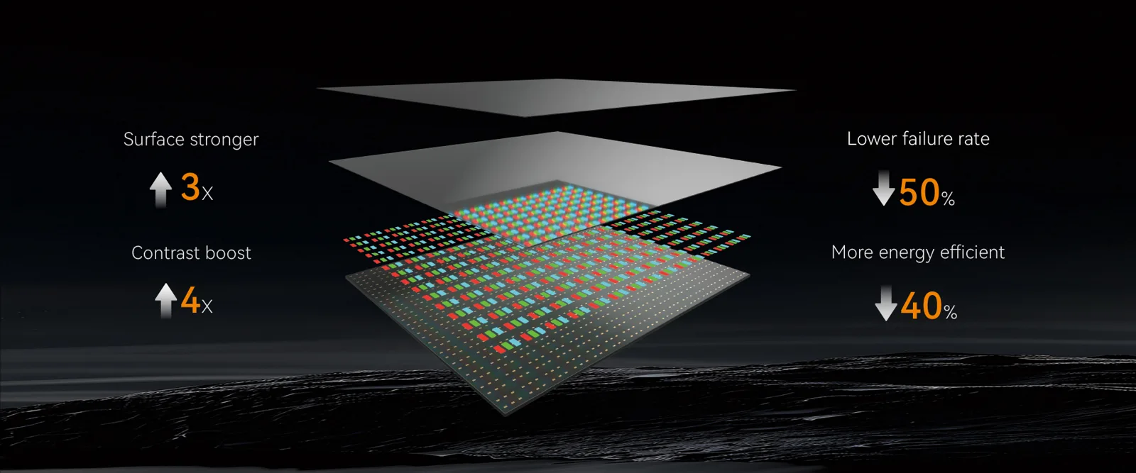 Màn hình LED Absen KLCOB V3 MicroLED COB flip-chip 800 nit, 7.680Hz Cấu trúc lớp flip-chip COB của Absen KLCOB V3: bề mặt cứng hơn 3 lần, tương phản tăng 4 lần