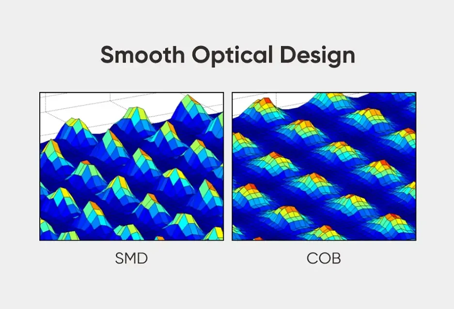 Phân bố ánh sáng SMD so với COB của LAMPRO