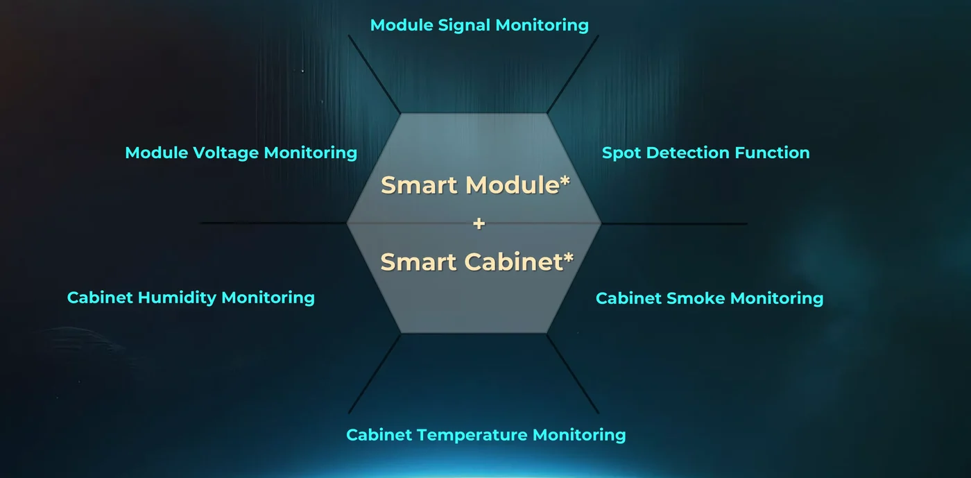 Hệ thống giám sát thông minh điện áp, nhiệt độ, độ ẩm và khói trong cabinet Unilumin Uslim III O